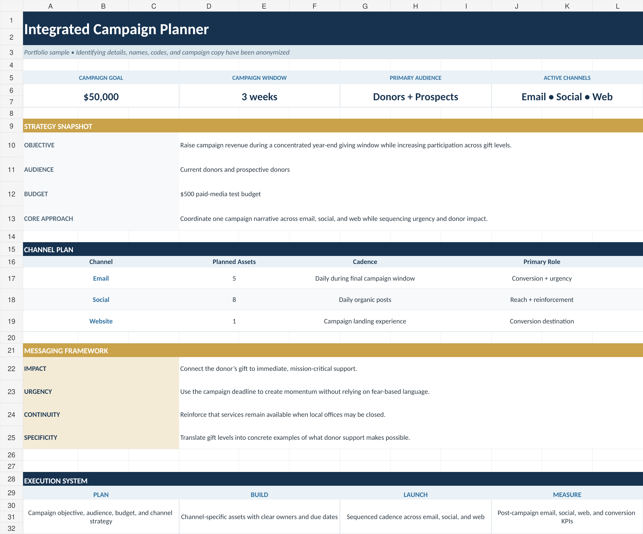 Anonymized integrated campaign planner showing strategy, channel planning, messaging framework, and execution system